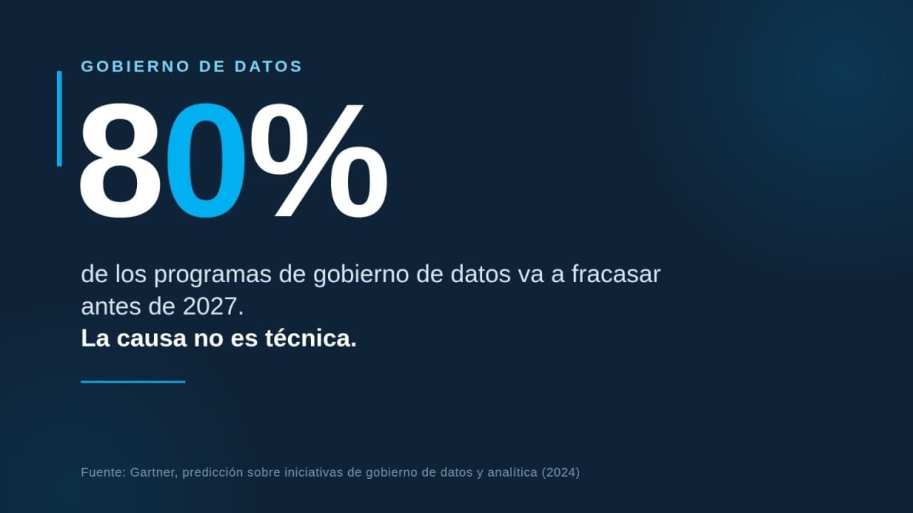 Gráfico con la cifra 80% sobre fondo petróleo, ilustrando el fracaso de los programas de gobierno de datos antes de 2027